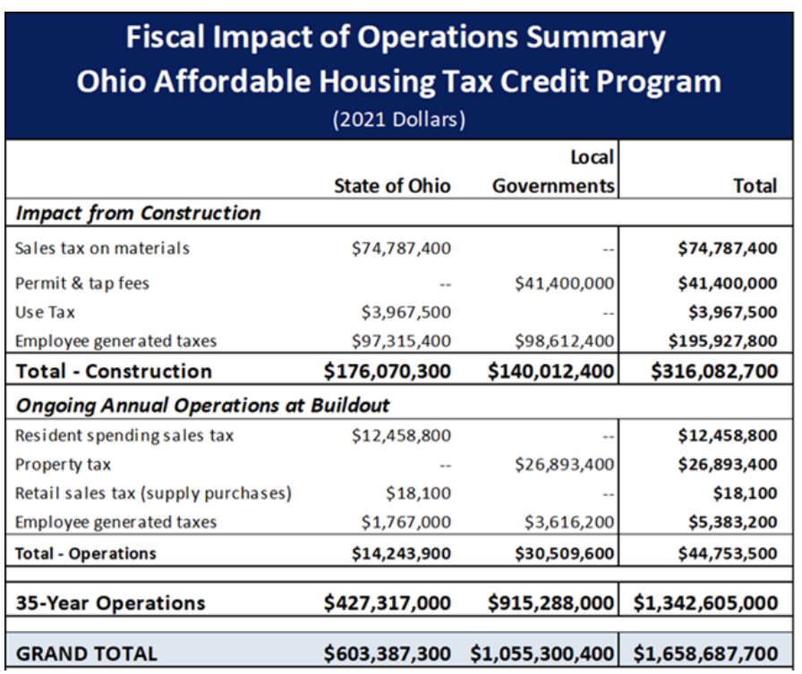the-ohio-affordable-housing-tax-credit-program-creating-jobs-while